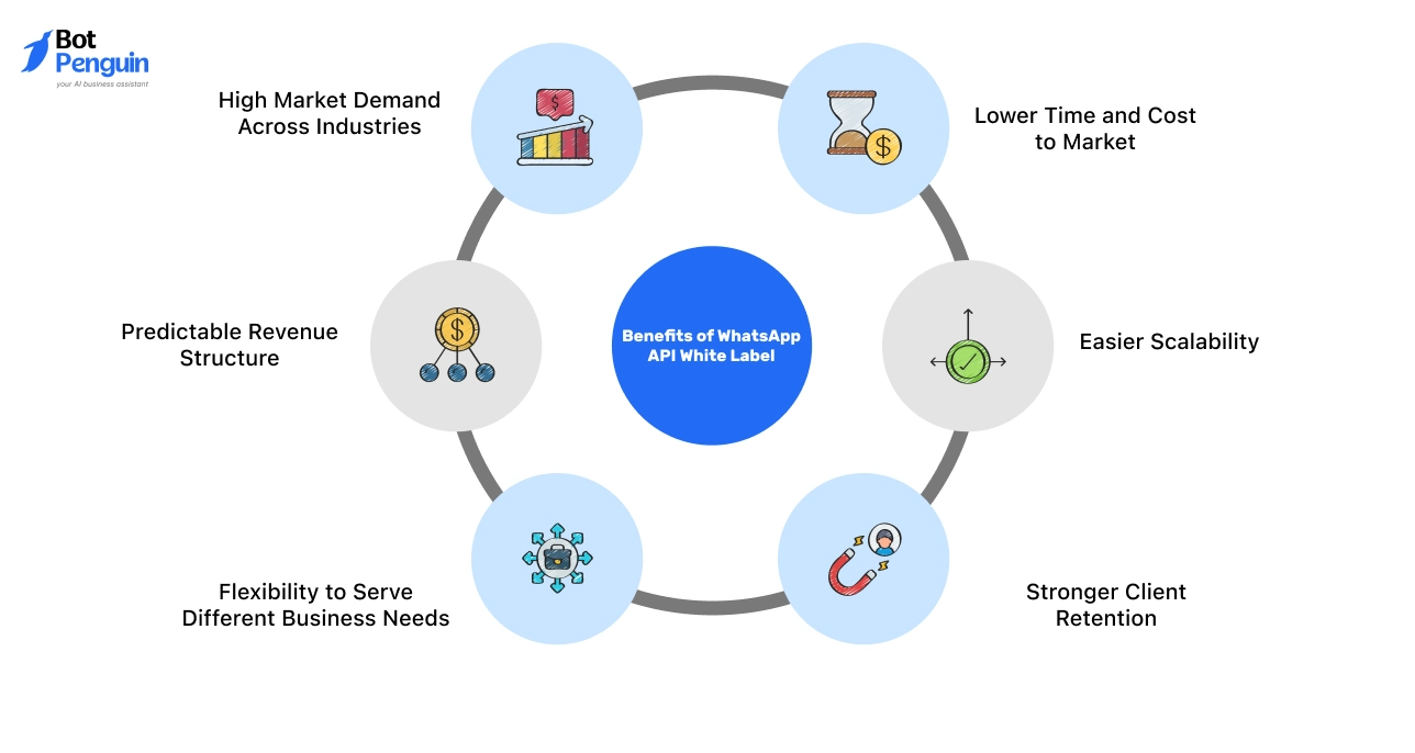 Benefits of WhatsApp API White Label